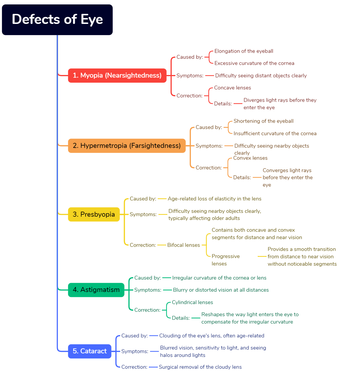 Defects of eye mind map